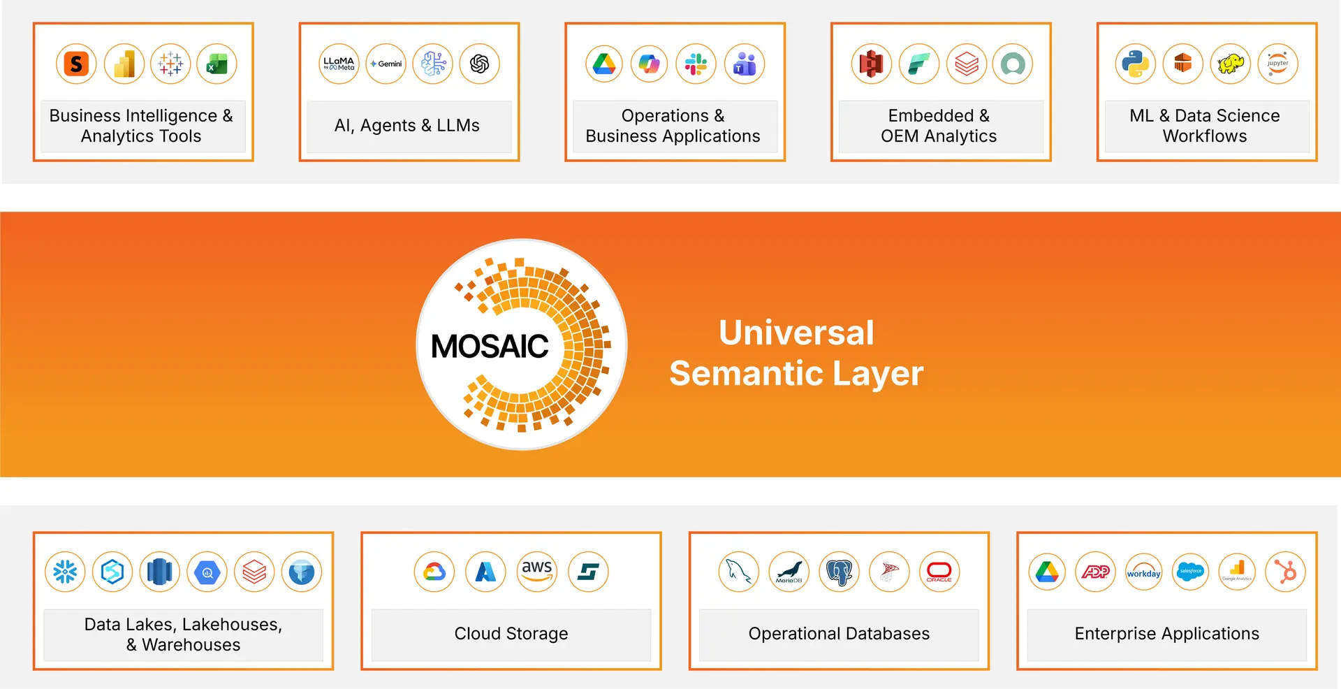 Strategy Mosaic como capa semántica universal entre las herramientas de BI, IA y aplicaciones, y las fuentes de datos de la organización.